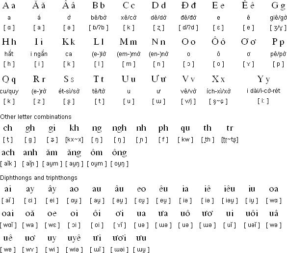 Vietnamese alphabet and pronunciation.