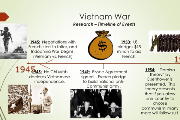 Vietnamese History Timeline