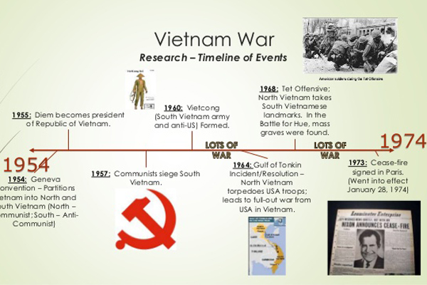 Vietnamese History Timeline