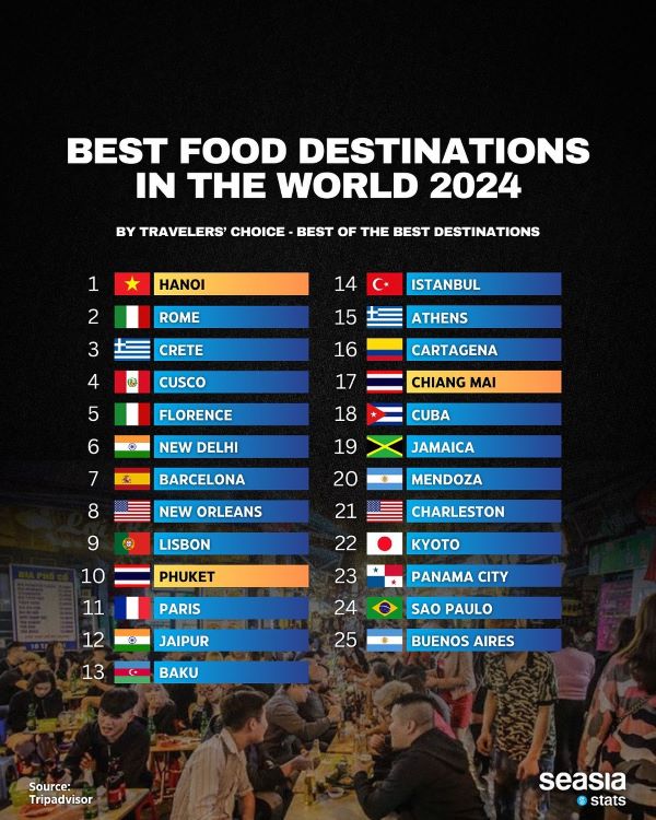 Best Food Destination Worldwide 2024