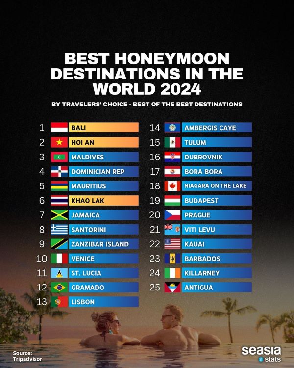 Best Honeymoon Destination Globally 2024