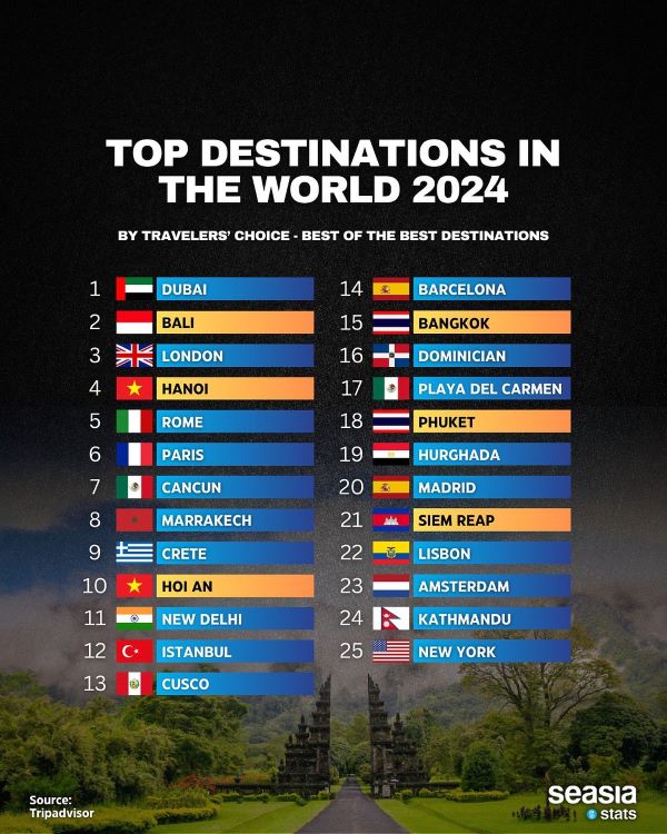 Top Destinations in the World 2024